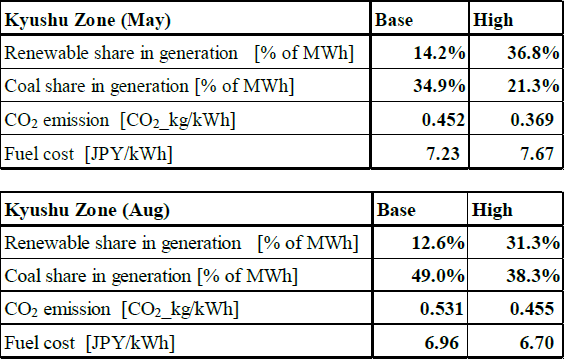 表2　九州管区の再エネ電力比率，CO2排出量，燃料費，5月(上)，8月(下)