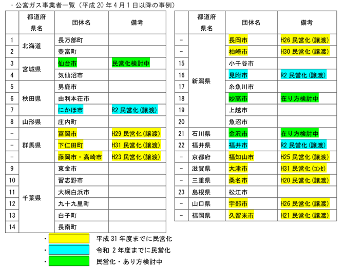 表1　公営ガス事業者と民営化の状況