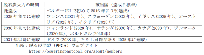 表１　主要国の脱石炭火力宣言状況