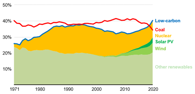 図５．石炭と低炭素資源による発電電力量の推移と見通し（1971-2020）
