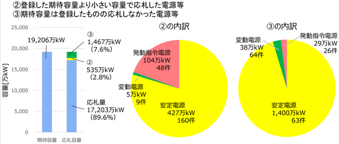 図3　期待容量と応札容量の差異約2000万kWの内訳