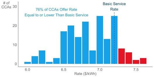 図2　ComEdサービスエリアにおける自治体アグリゲーション（CCA）の基本サービス料金