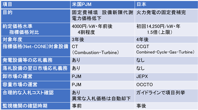 表１．日本と米国PJMとの容量市場の差異