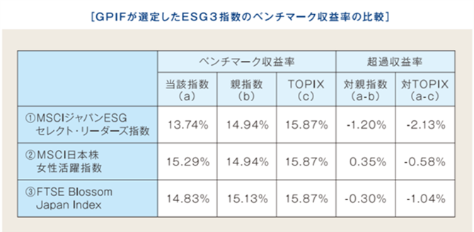表１　GPIF採用のESG指数と市場平均（TOPIX）との比較 （運用開始の２０１７年度）