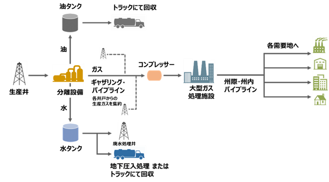 図４ シェールガス 生産～出荷までの流れ