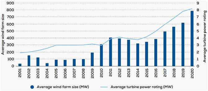 図３.　洋上風力、平均発電所規模・風車単機出力の推移
