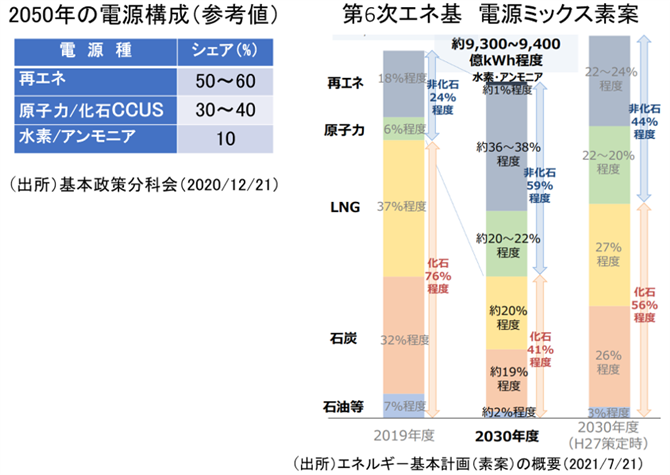 図１　2030年、2050年電源構成の見通し（日本）
