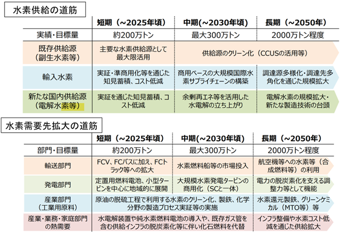 図４　日本の水素需給に係る考え方