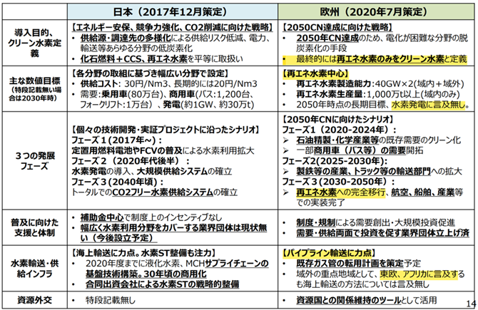 表１　日本とEUの水素戦略の主要項目比較表
