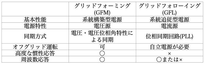 表1 GFMとGFLの特徴（文献(18)の表を一部改変）