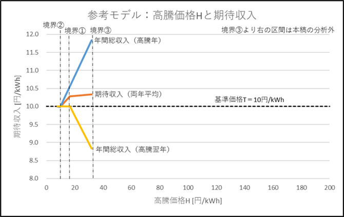 図4-2 高騰価格Hの増減に伴う期待収入の変化（T＝10とした参考モデル）
