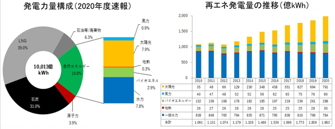 図１　日本の発電電力量構成比と再エネ電力量推移
