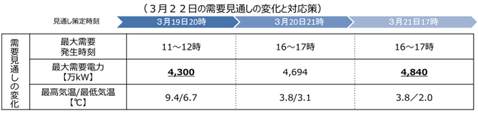 表１．3/22夜の東京エリアにおける電力需給見通しの変化