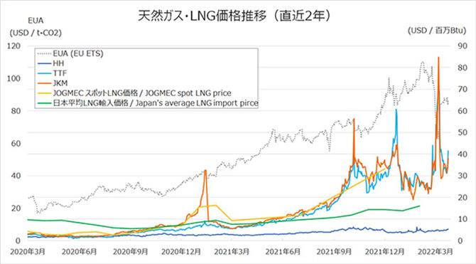 図２．天然ガス・LNG価格推移（直近2年間）