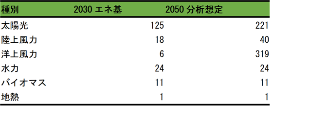 表2 2050年エネルギ－自活のための再エネ設備容量(GW)