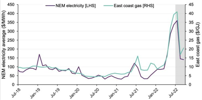 図　豪州の電力・ガス市場価格の推移（2018/7～2022/9）