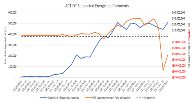 図１．ACT、FIT(CfD)発電量と純差額の推移（2014/Q1～2022/Q2）