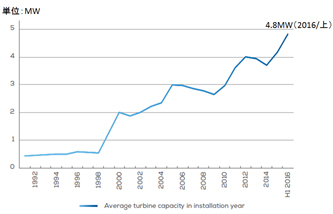 １基当り平均洋上風車容量の推移（累計、欧州）