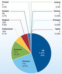 国別洋上風力発電シェア（欧州、2015年累計、単位MW）