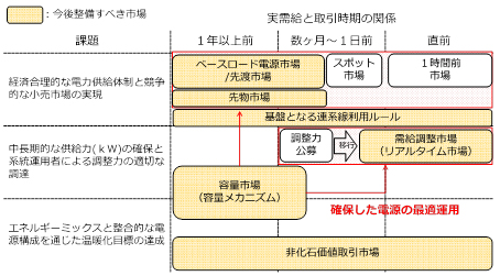 貫徹委員会で提案された「問題解決に向けて整備すべき市場」