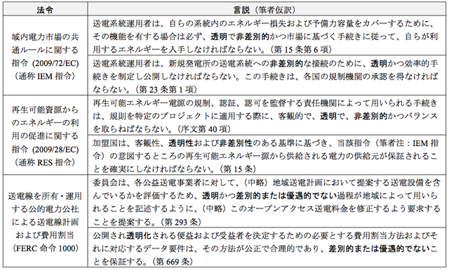 欧州および米国の法令における透明性と非差別性に関する言説の例