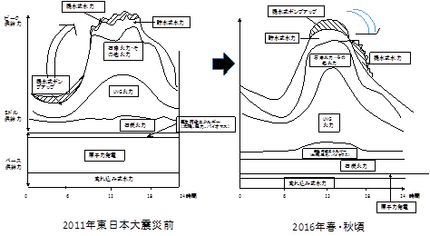 図1　1日の電力の使われ方のイメージ