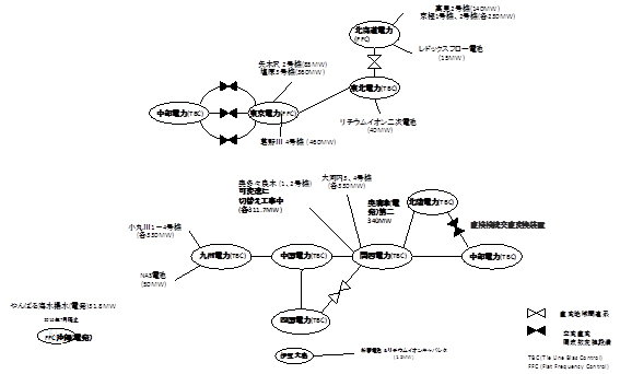 図2　我が国における可変速揚水発電及び電力用蓄電池の配置と周波数制御方式