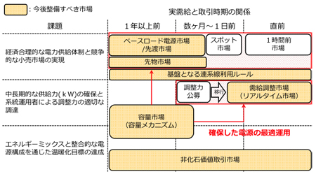 貫徹委員会で提案された「問題解決に向けて整備すべき市場」