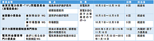 国民負担等を決めた政府の各種委員会（■９月下旬以降）