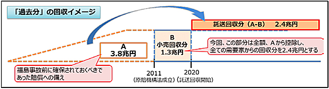 全ての需要家から公平に回収する過去分のイメージ