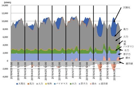 図１　九州電力　(2016年4月23日～2016年4月30日)