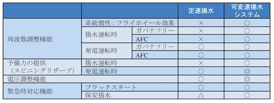 表１　可変速揚水発電システムの定速揚水発電システムと比較したメリット