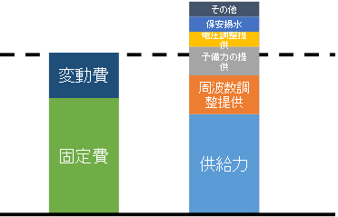 図２ (可変速)揚水の費用便益比較想定