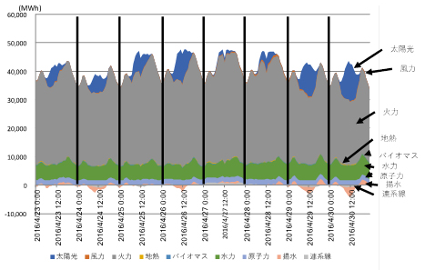 図３　西日本6社の合成需給（2016年4月23日～2016年4月30日）