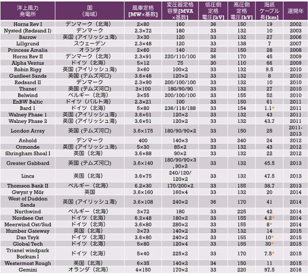表1 欧州の洋上変電所を持つ洋上風力発電所一覧（筆者調べ）