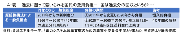 Ａ－表　過去に遡って強いられる国民の費用負担－国は過去分の回収というが・・・