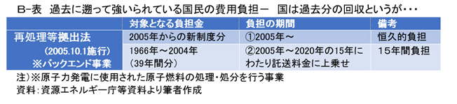 Ｂ－表　過去に遡って強いられている国民の費用負担