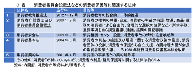 Ｃ－表　消費者委員会設置法などの消費者保護等の関連する法律