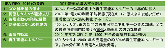 表-１　「IEA WEO　2016」の基本的視点は“電動社会？”の到来か