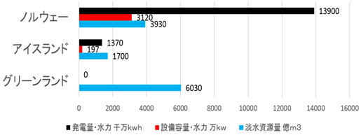 図-3　GIFSN東西ベルト内の水資源の開発可能性