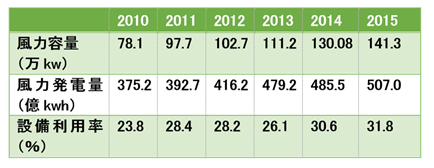 表-2　デンマークの風力発電年平均設備利用率（％）