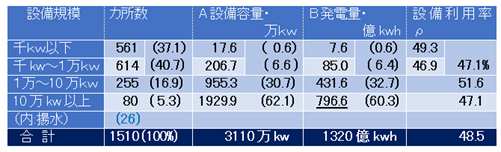 表-3　水力発電規模―全国1500ヶ所超の約80％は１万ｋW以下