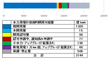 図-6　ノルウェーの水力発電（技術的開発）可能量（億kWh）