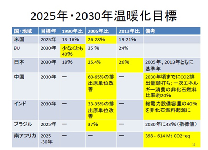 2025年・2030年温暖化目標