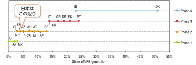 図1 国際エネルギー機関による各国の変動性再エネ (VRE) の導入状況