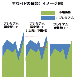 図2 主なFITの種類