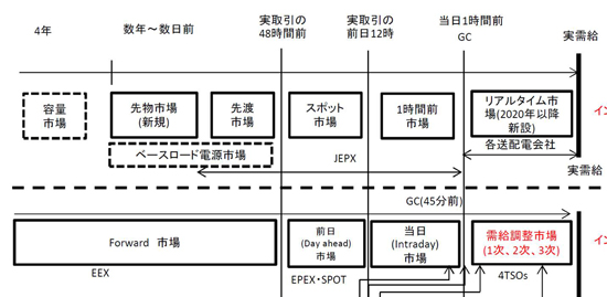 （資料２）ドイツ、日本の電力市場比較