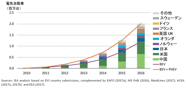 2015 年に100万台を超え2016年200万台と“急速に進化するEV”