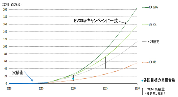 図-2　　2030年に向けた電気自動車の展開シナリオ