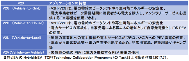 表-1　　V2Xの展開と特徴